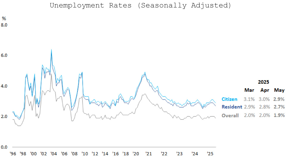 Unemployment Rates (Seasonally Adjusted)