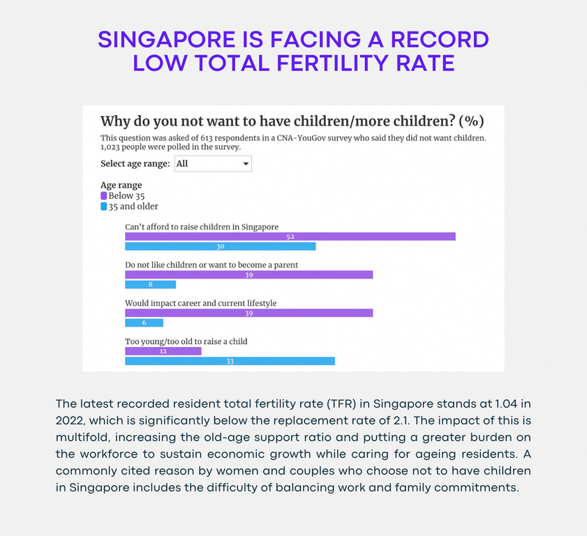 Singapore is faceing a record low total fertility rate