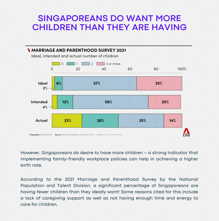 Singaporeans do want more children than they are having