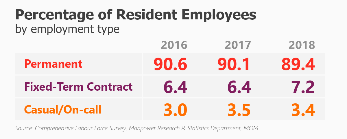 Percentage of Resident Employees by employment type