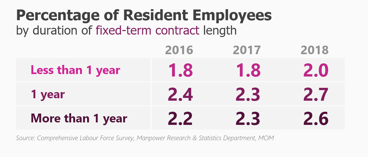 Percentage of Resident Employees by duration of fixed-term contract length