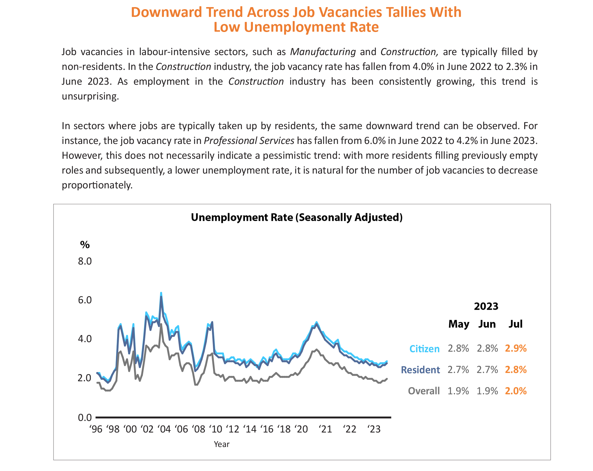 Downward Trend Across Job Vacancies Tallies With Low Unemployment Rate