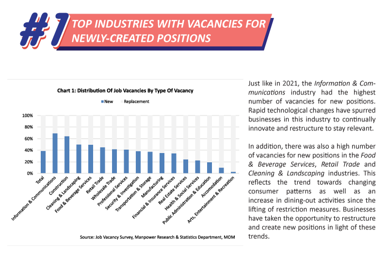 #1 Top Industries With Vacancies For Newly-Created Positions
