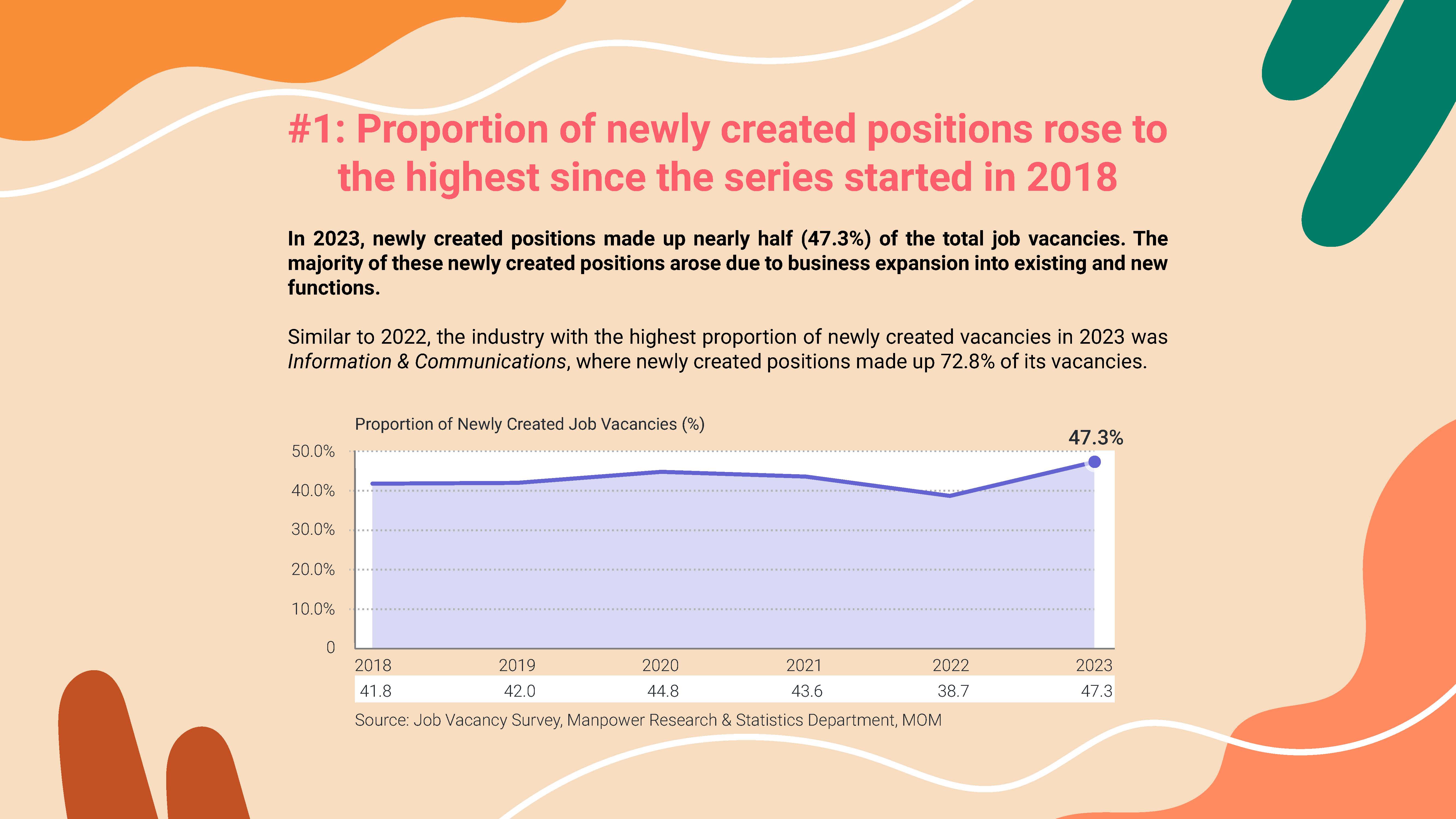 #1: Proportion of newly created positions rose tothe highest since the series started in 2018