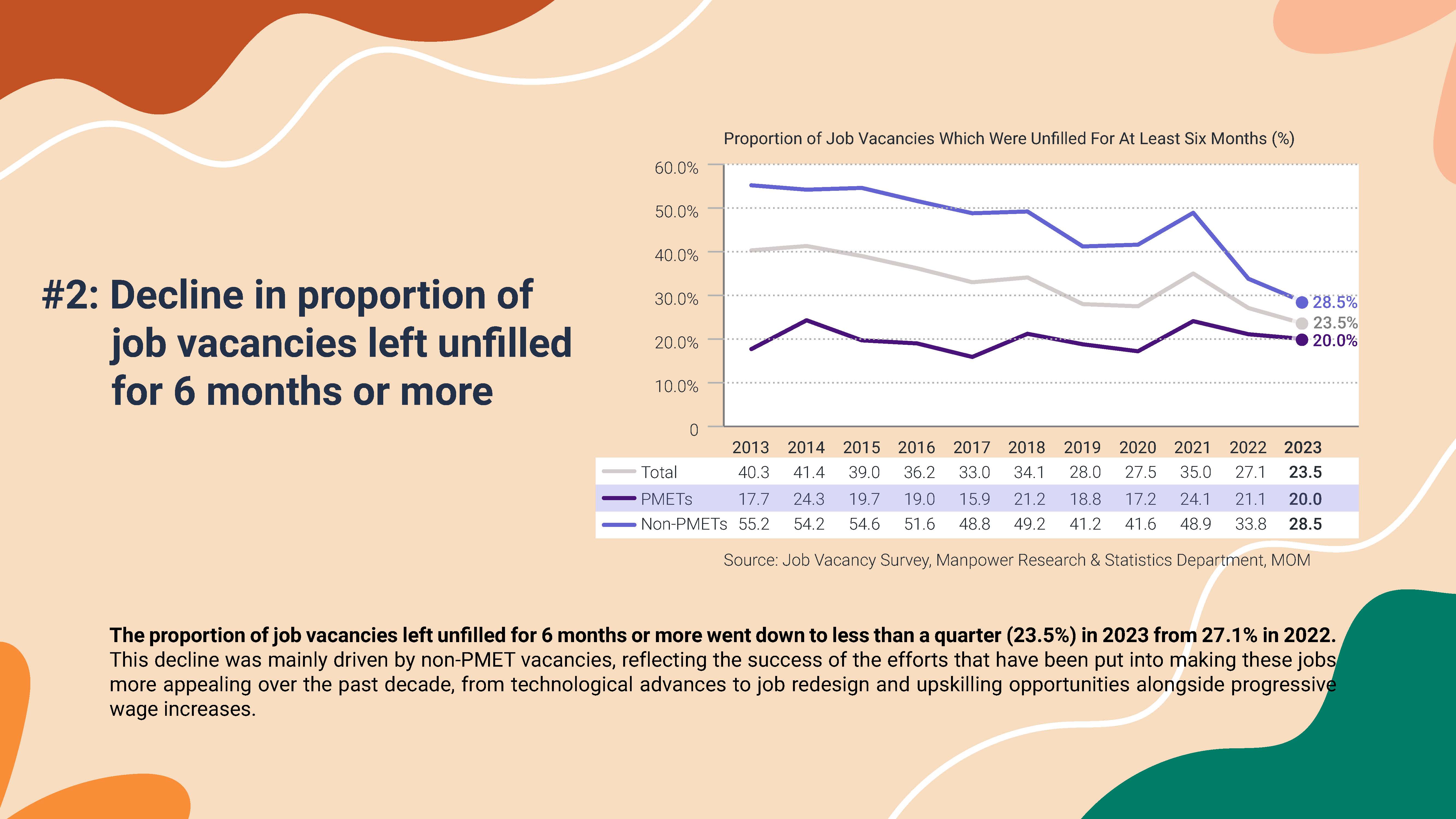 #2: Decline in proportion ofjob vacancies left unfilledfor 6 months or more