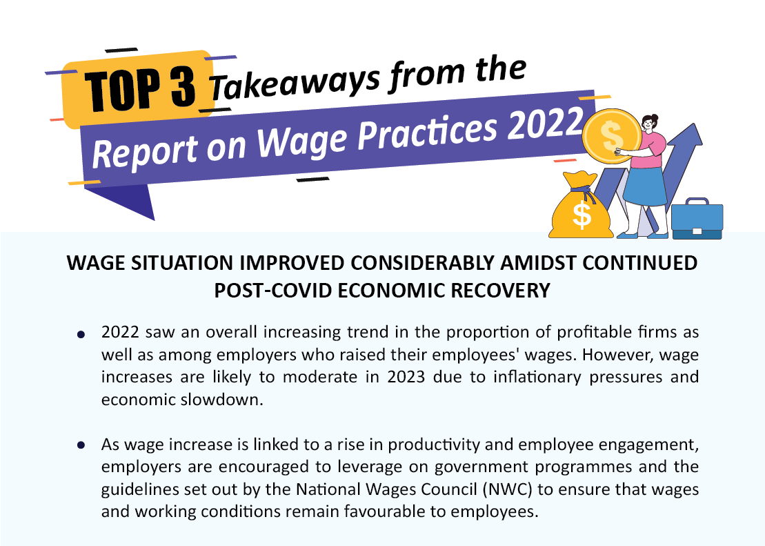 Wage Situation Improved Considerably Amidst Continued Post-COVID Economic Recovery