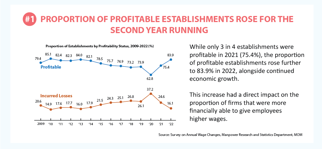 #1 Proportion Of Profitable Establishments Rose For The Second Year Running