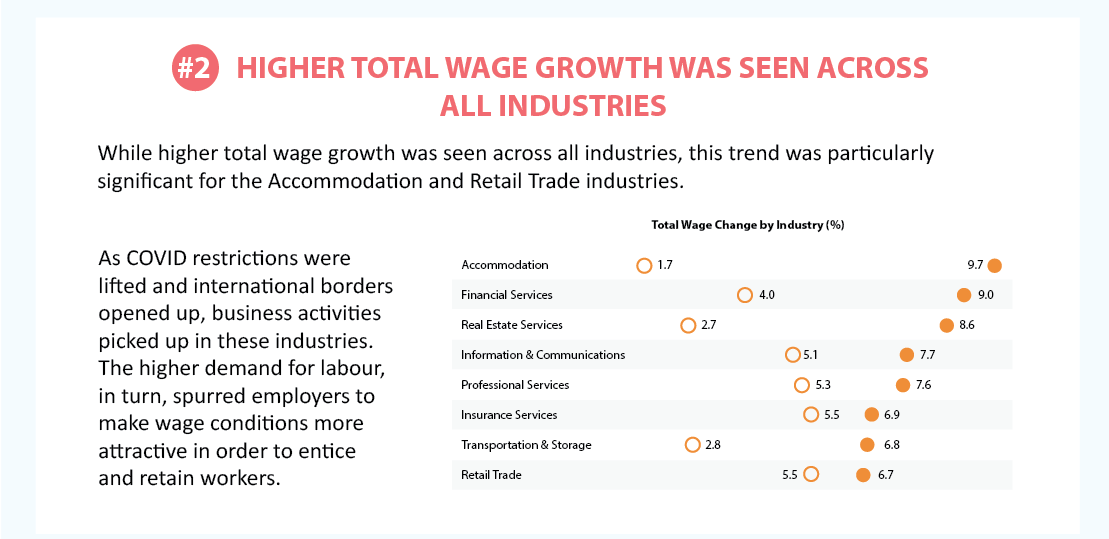 #2 Higher Total Wage Growth Was Seen Across All industries