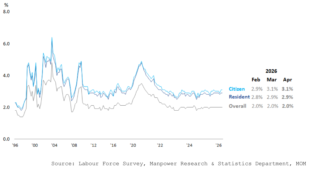 Unemployment Rates (Seasonally Adjusted)