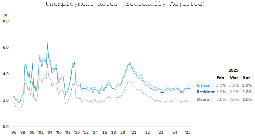 Unemployment Rates (Seasonally Adjusted)