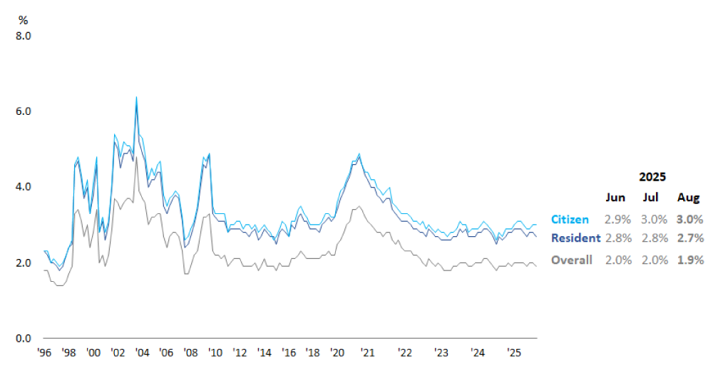 Unemployment Rates (Seasonally Adjusted)