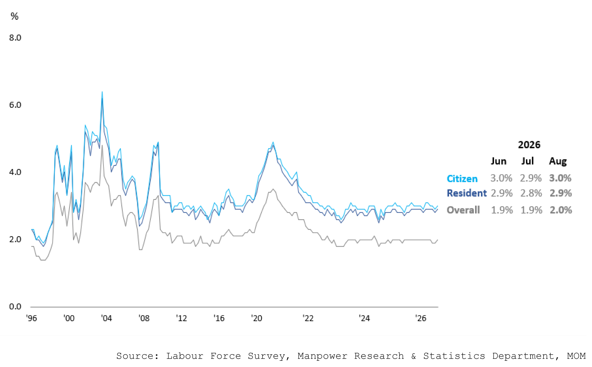 Seasonally adjusted unemployment rates chart