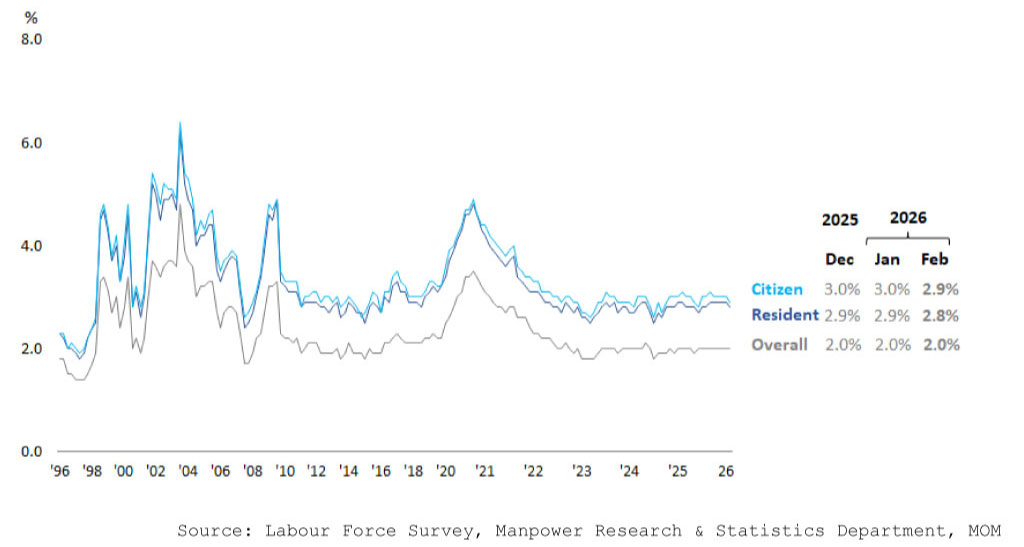 Unemployment Rates (Seasonally Adjusted)