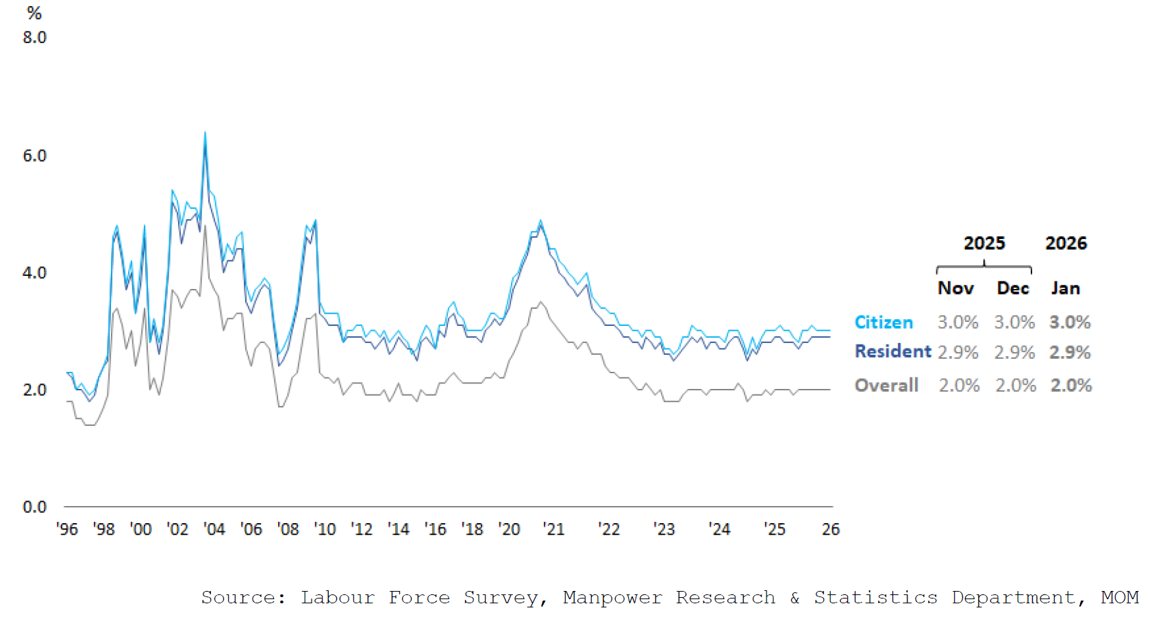 Unemployment Rates (Seasonally Adjusted)