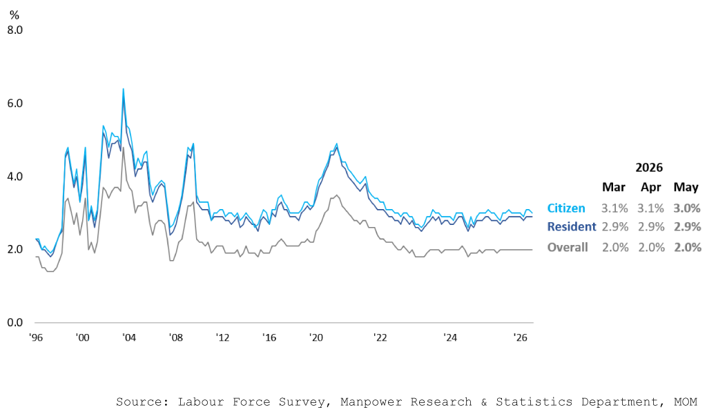 Unemployment Rates (Seasonally Adjusted)