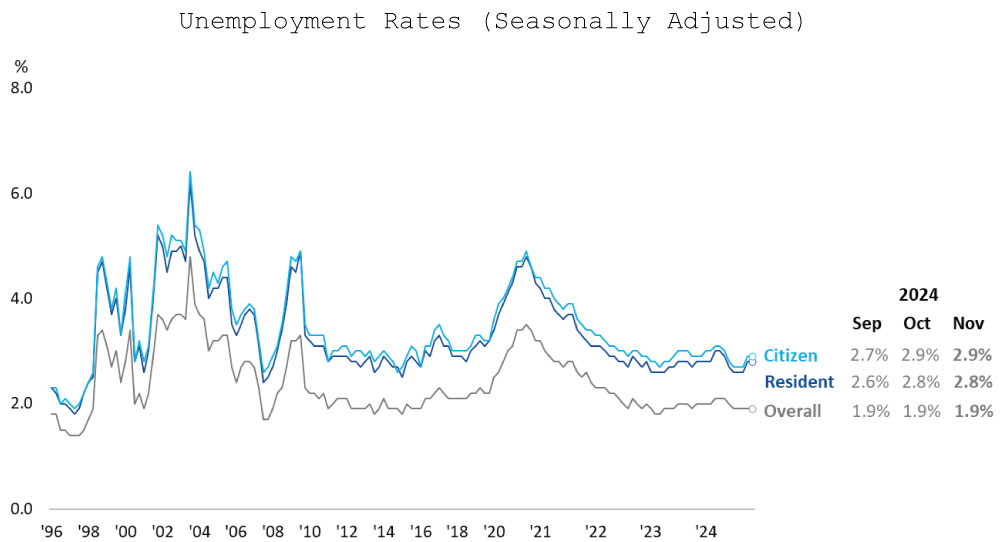 Unemployment Rates (Seasonally Adjusted)