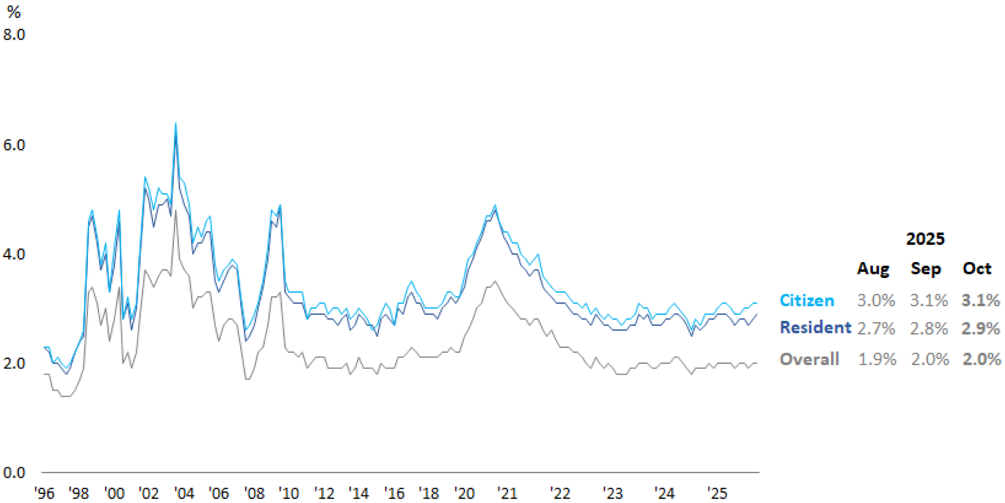 Unemployment Rates (Seasonally Adjusted)