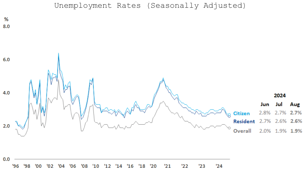 Unemployment Rates (Seasonally Adjusted)