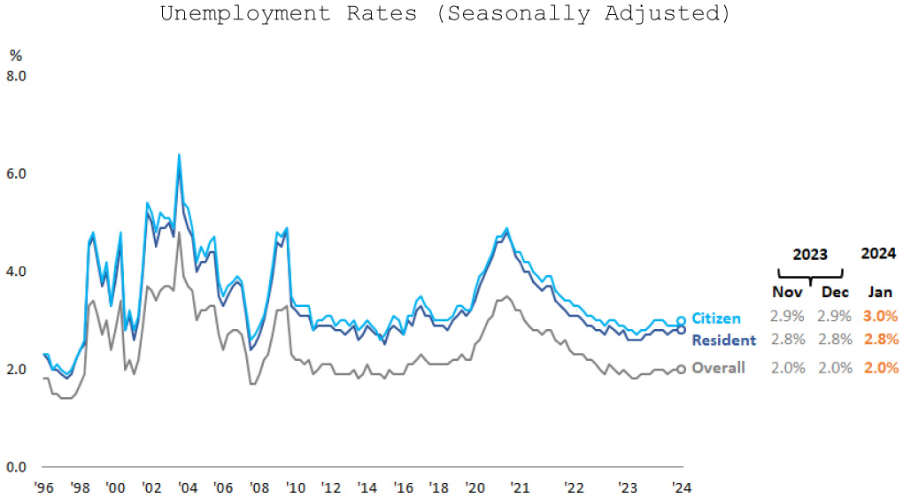 Unemployment Rates (Seasonally Adjusted)