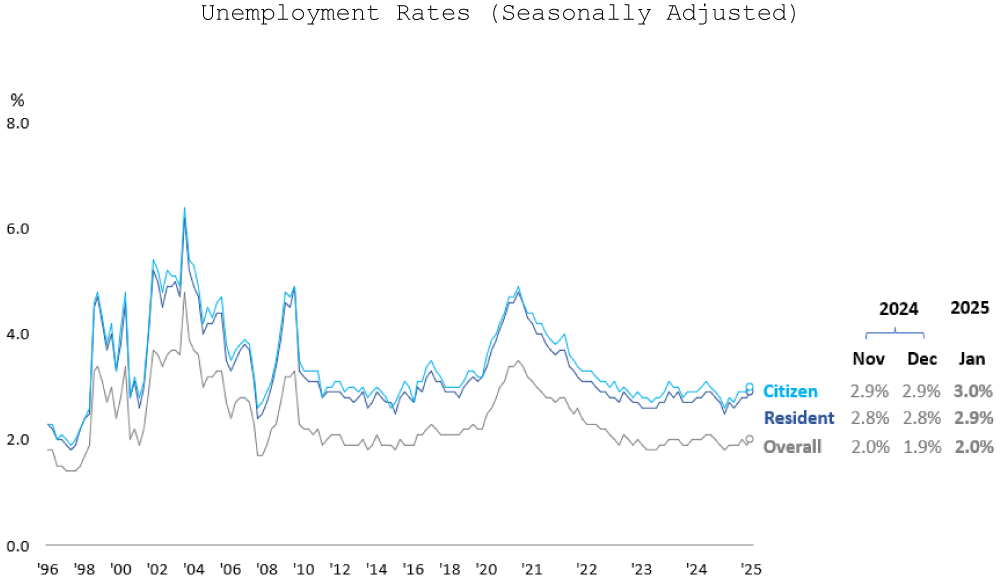 Unemployment Rates (Seasonally Adjusted)