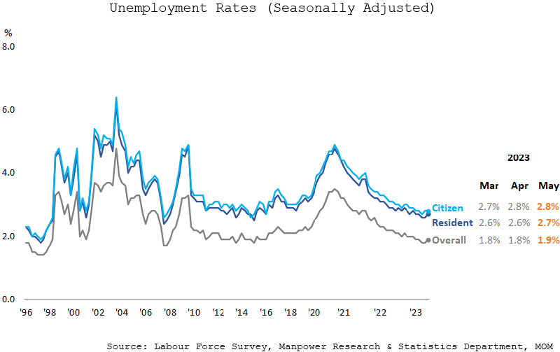 Monthly Unemployment Situation May 2023