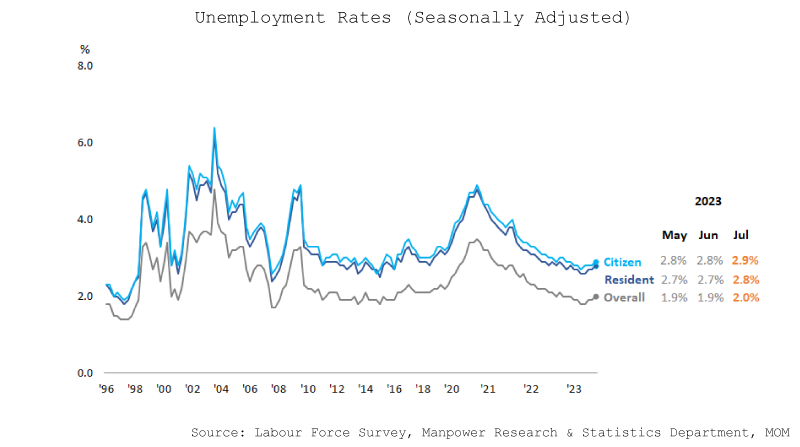 Unemployment Rates (Seasonally Adjusted)