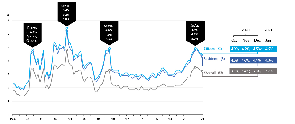 Unemployment Rates (Seasonally Adjusted)