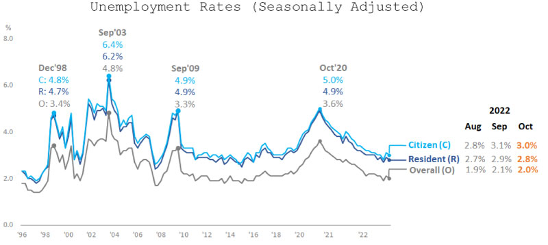 Unemployment Rates (Seasonally Adjusted)