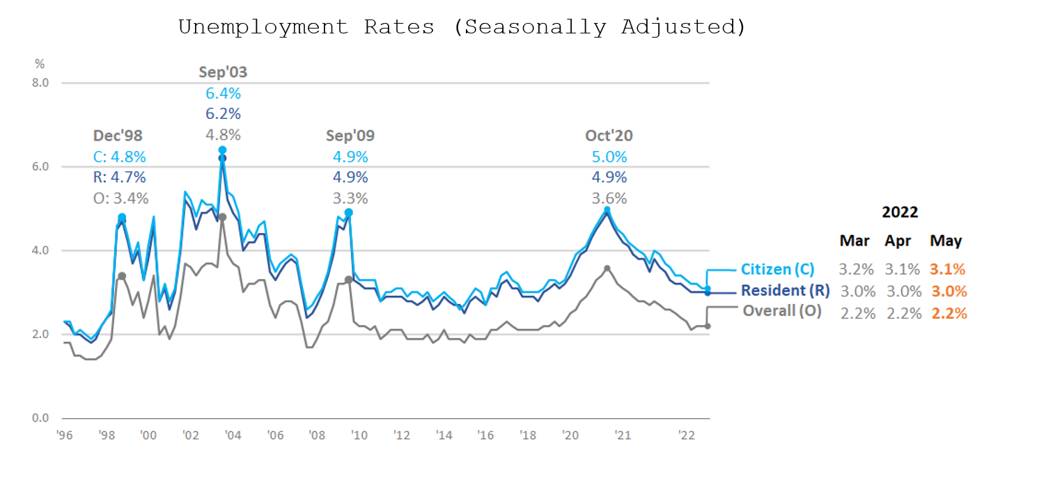 Unemployment Rates (Seasonally Adjusted)