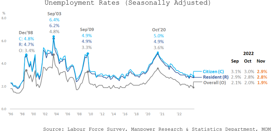 Unemployment Rates (Seasonally Adjusted)