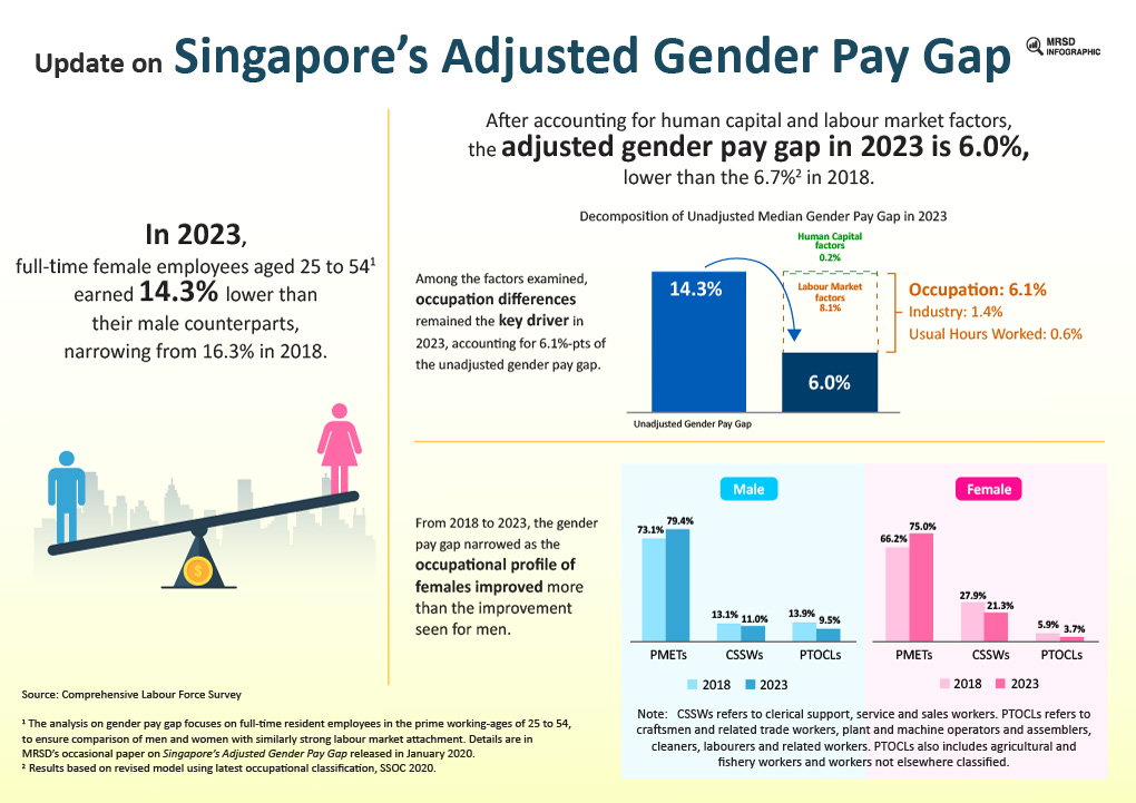 Infographic Update On Singapores Adjusted Gender Pay Gap