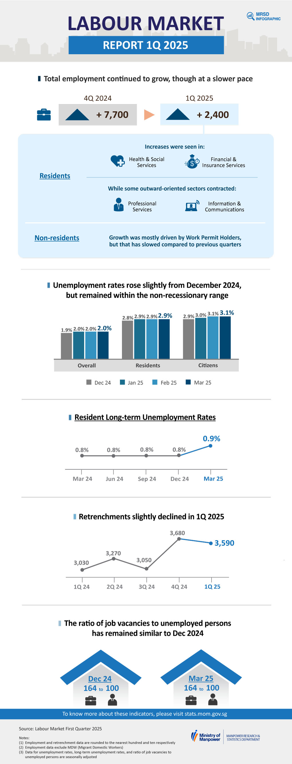 Labour Market First Quarter 2025