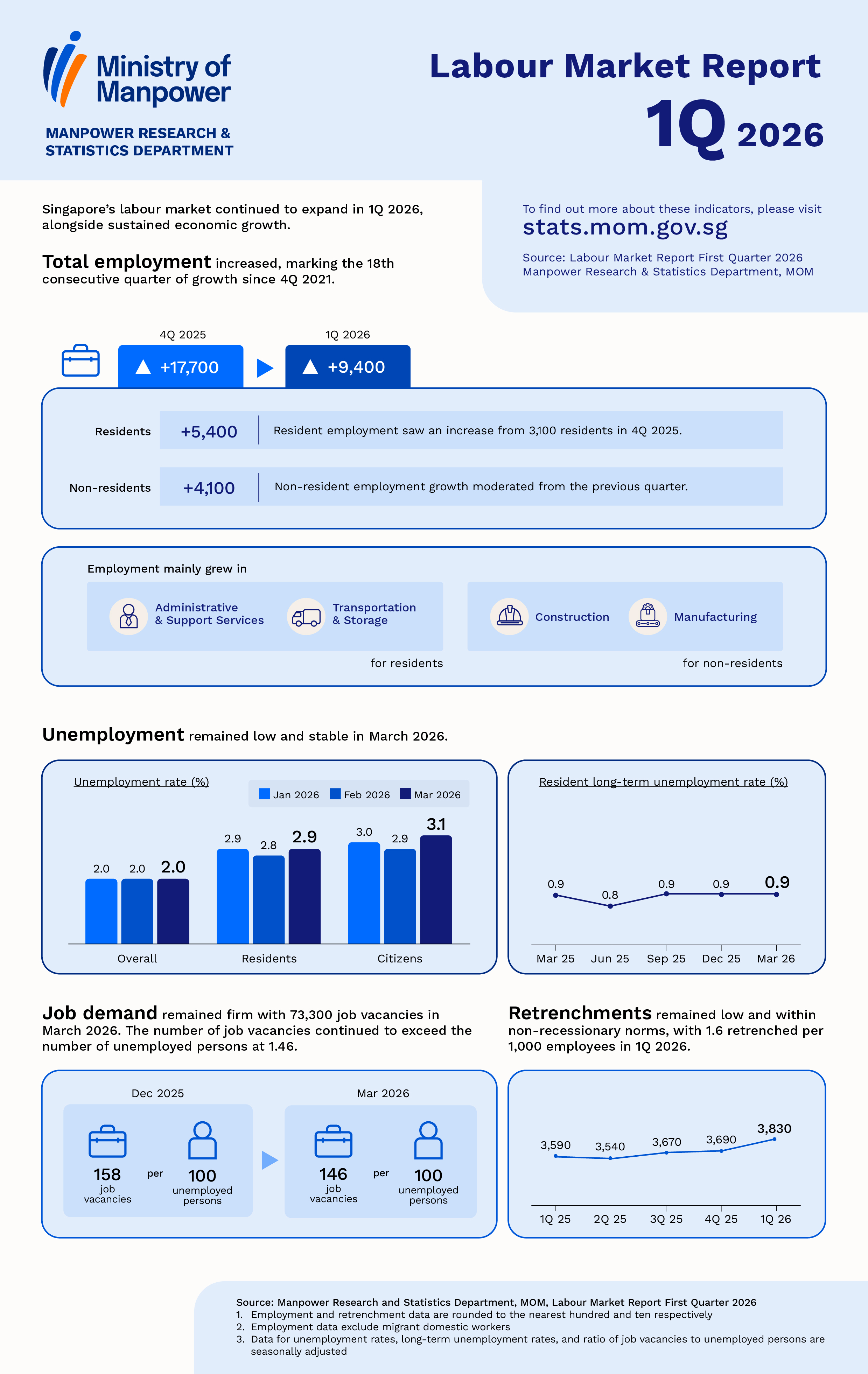Labour Market First Quarter 2026