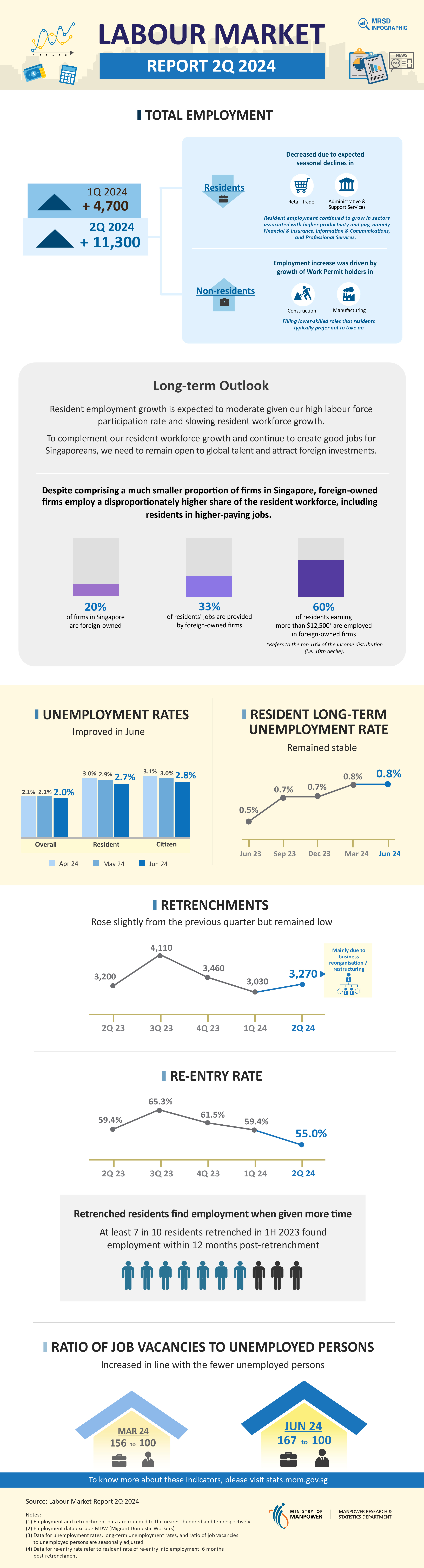 Labour Market Second Quarter 2024