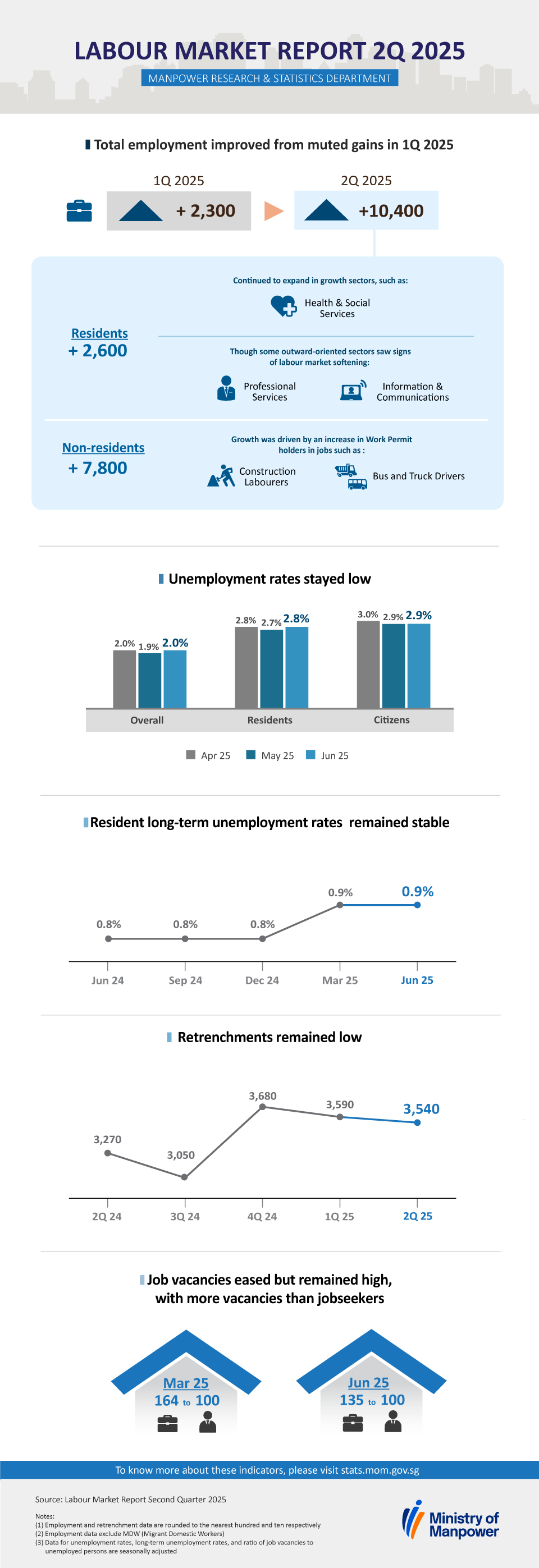 Labour Market First Quarter 2025