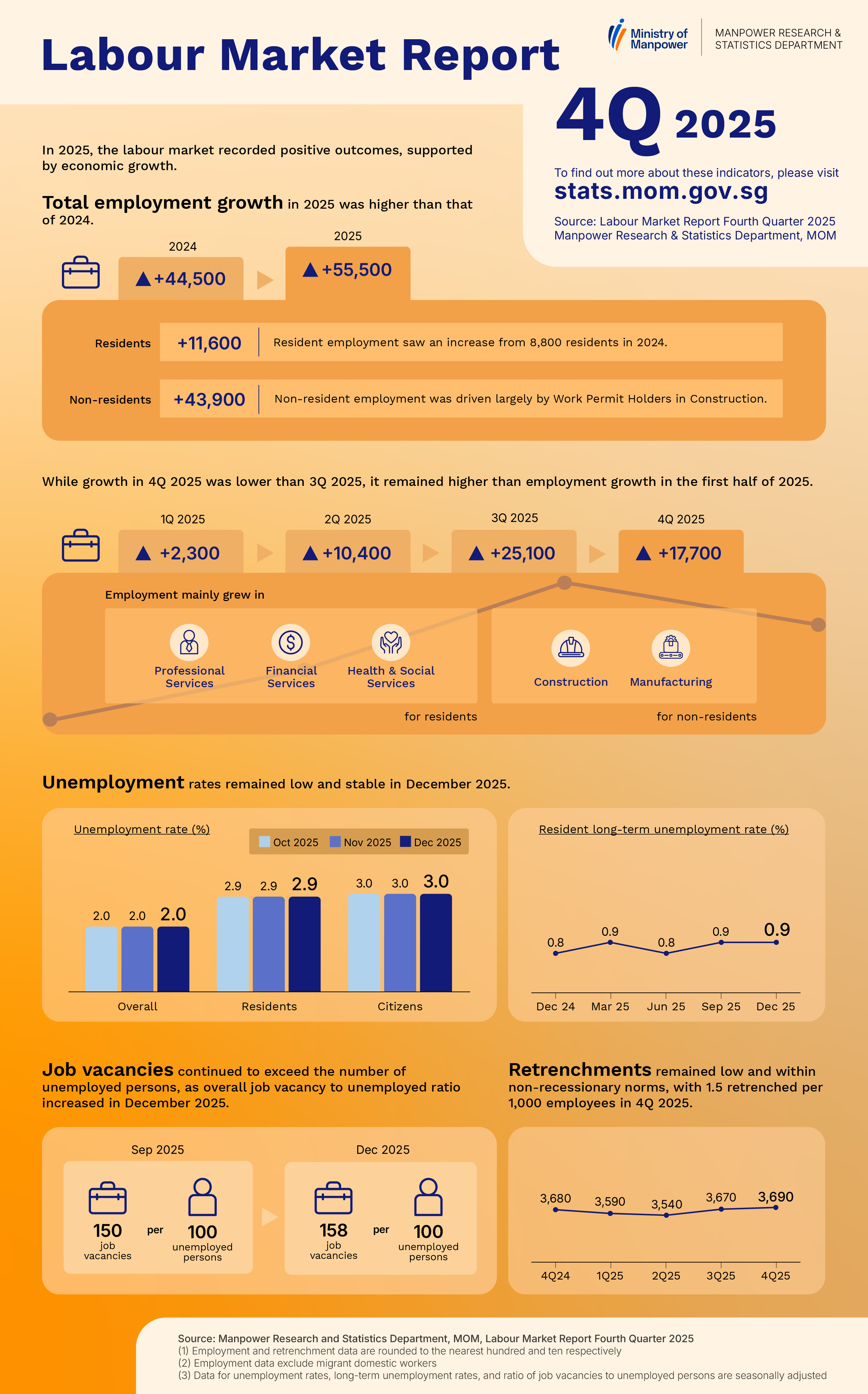 Labour Market Fourth Quarter 2025