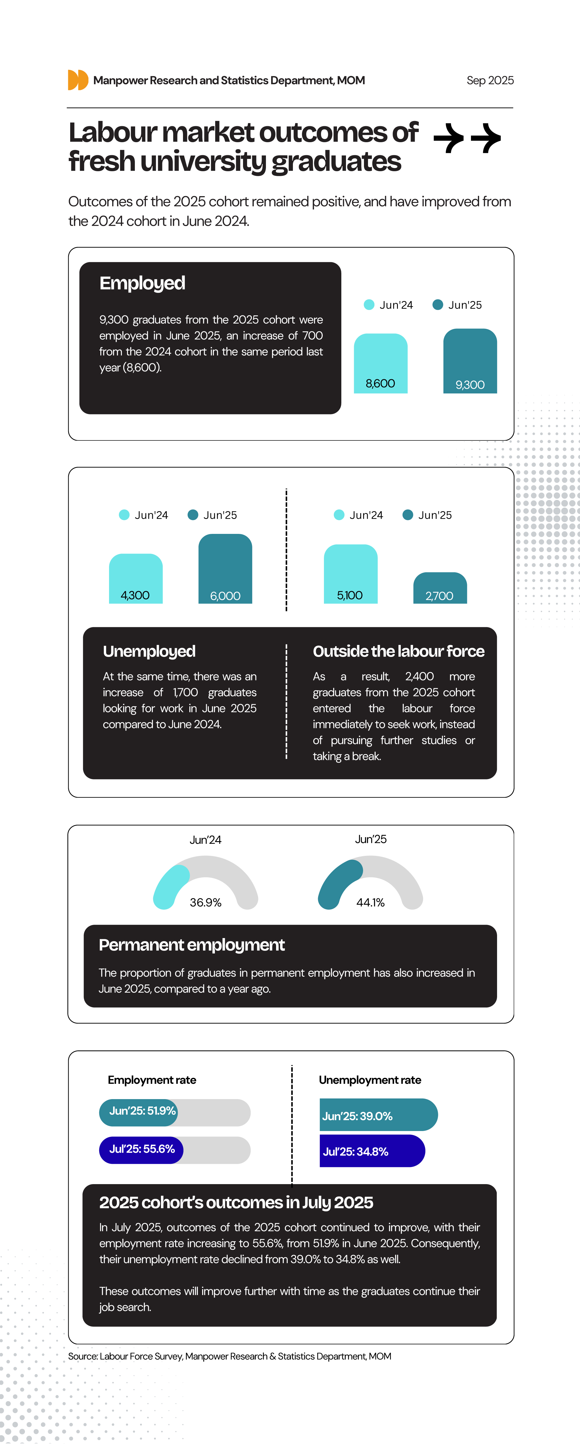 Labour market outcomes of fresh university graduates