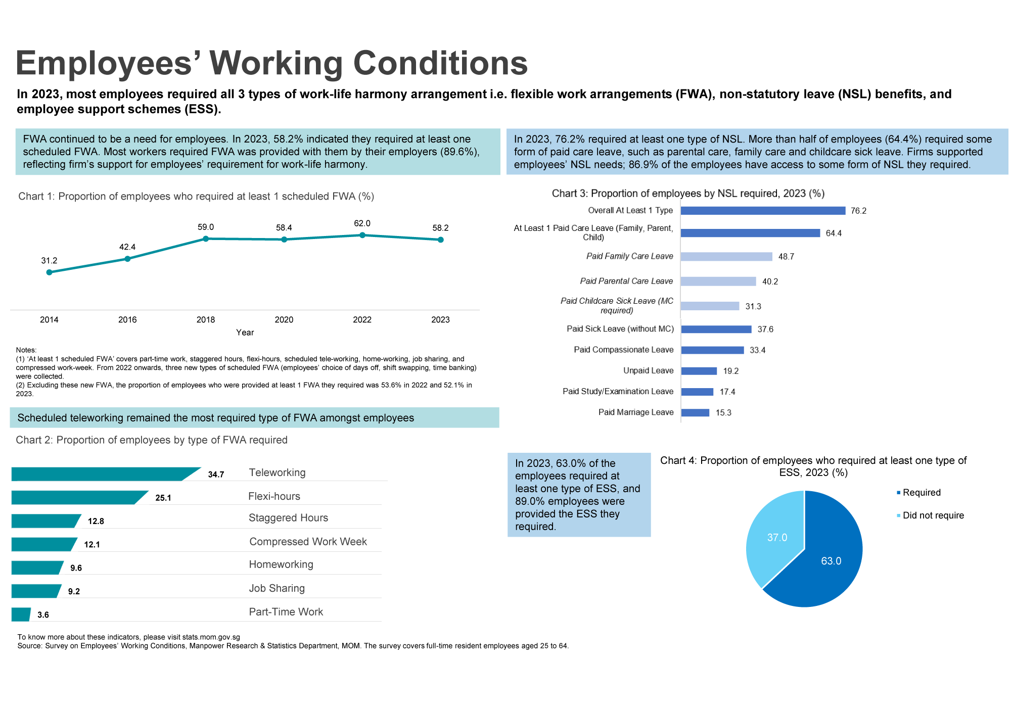 Prevalence of Work-Life Harmony Initiatives in Singapore 2023