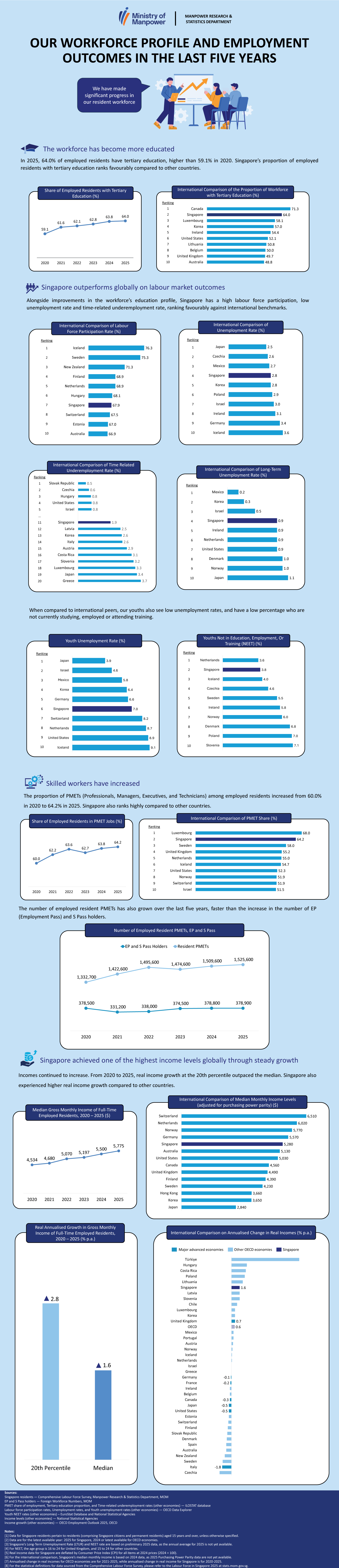 Local Employment Outcomes