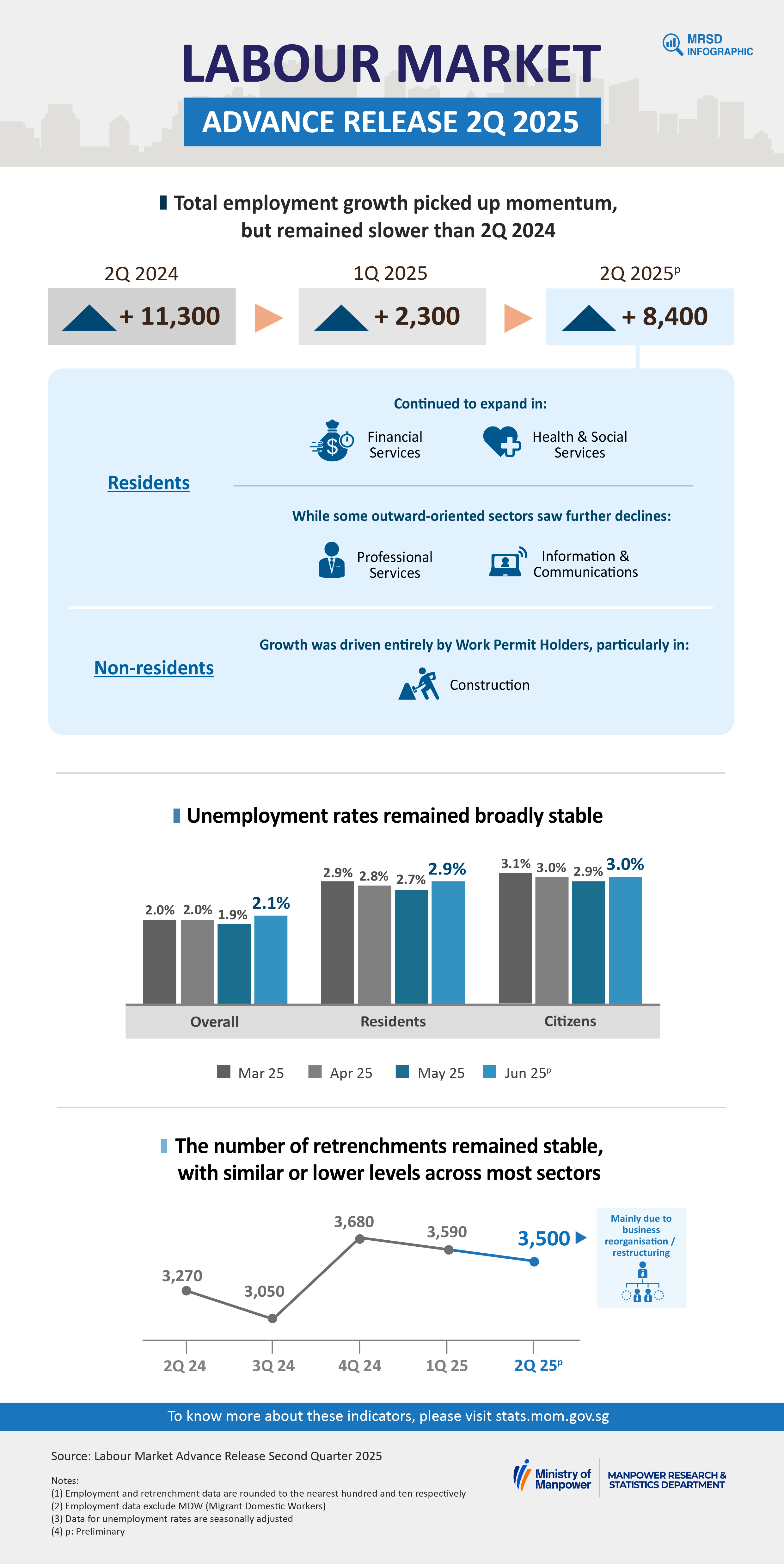 Labour Market Advance Release Second Quarter 2025