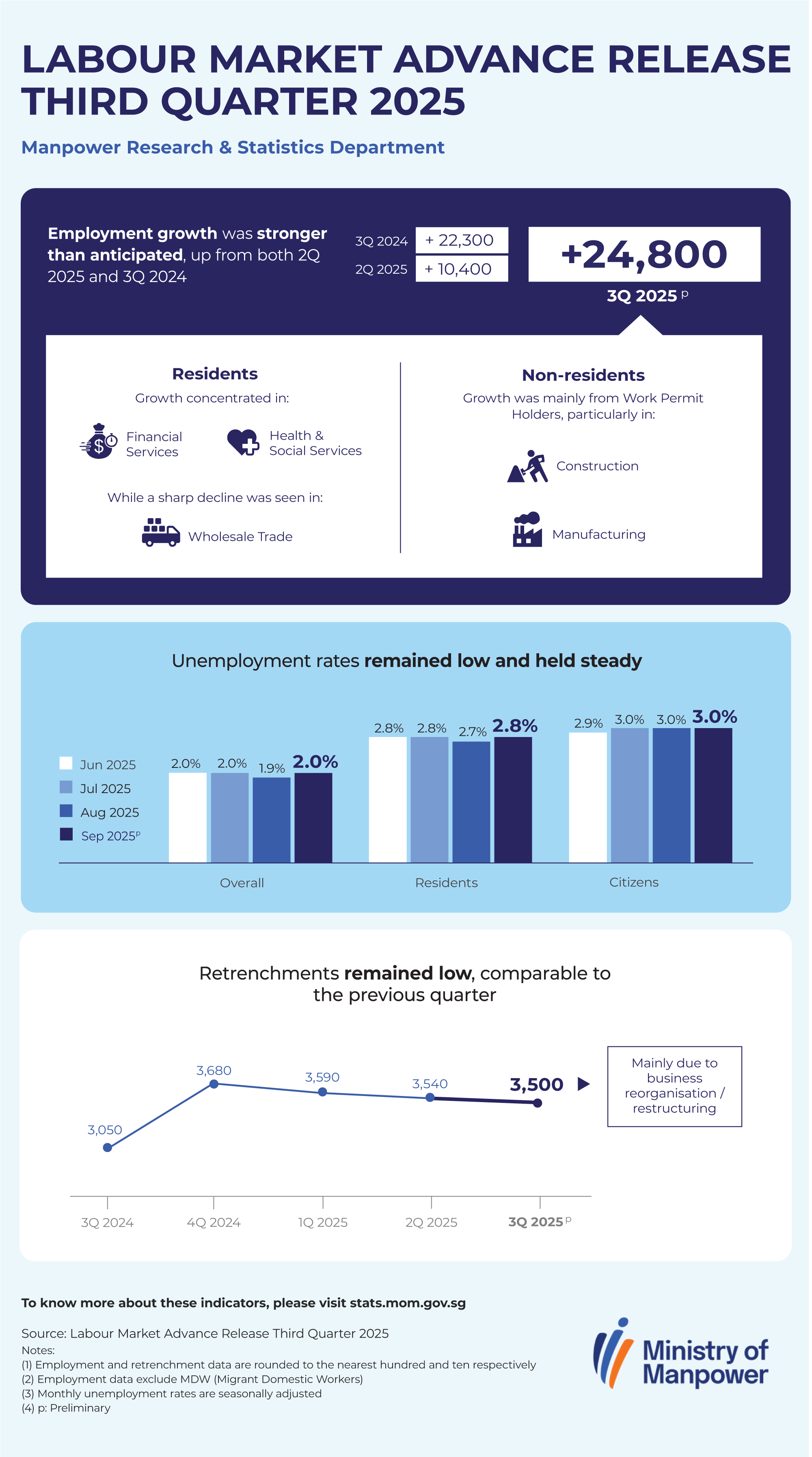 Labour Market Advance Release Third Quarter 2025