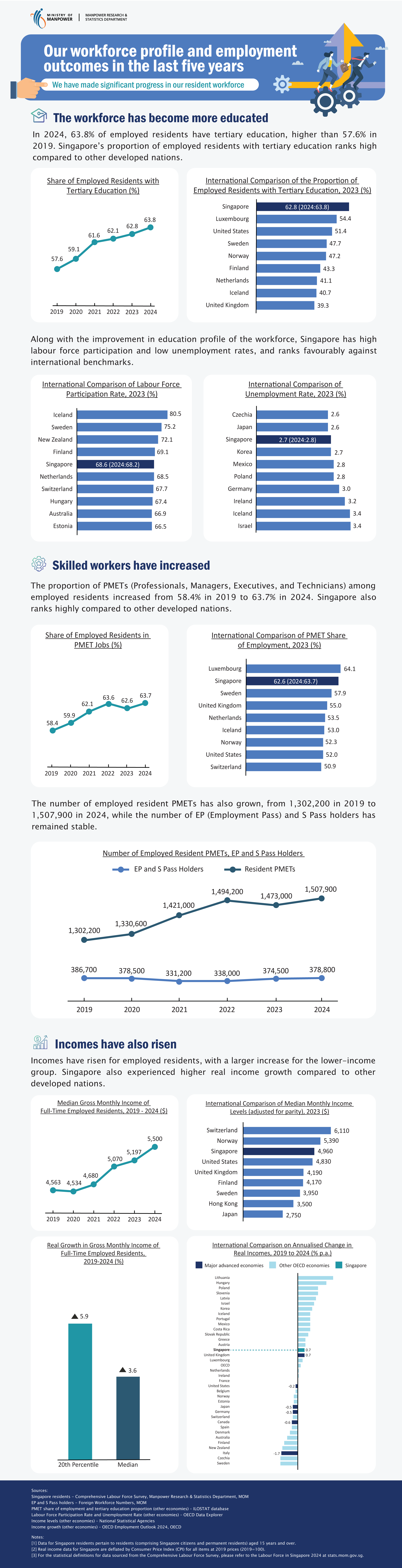 Infographic on Local Employment Outcomes