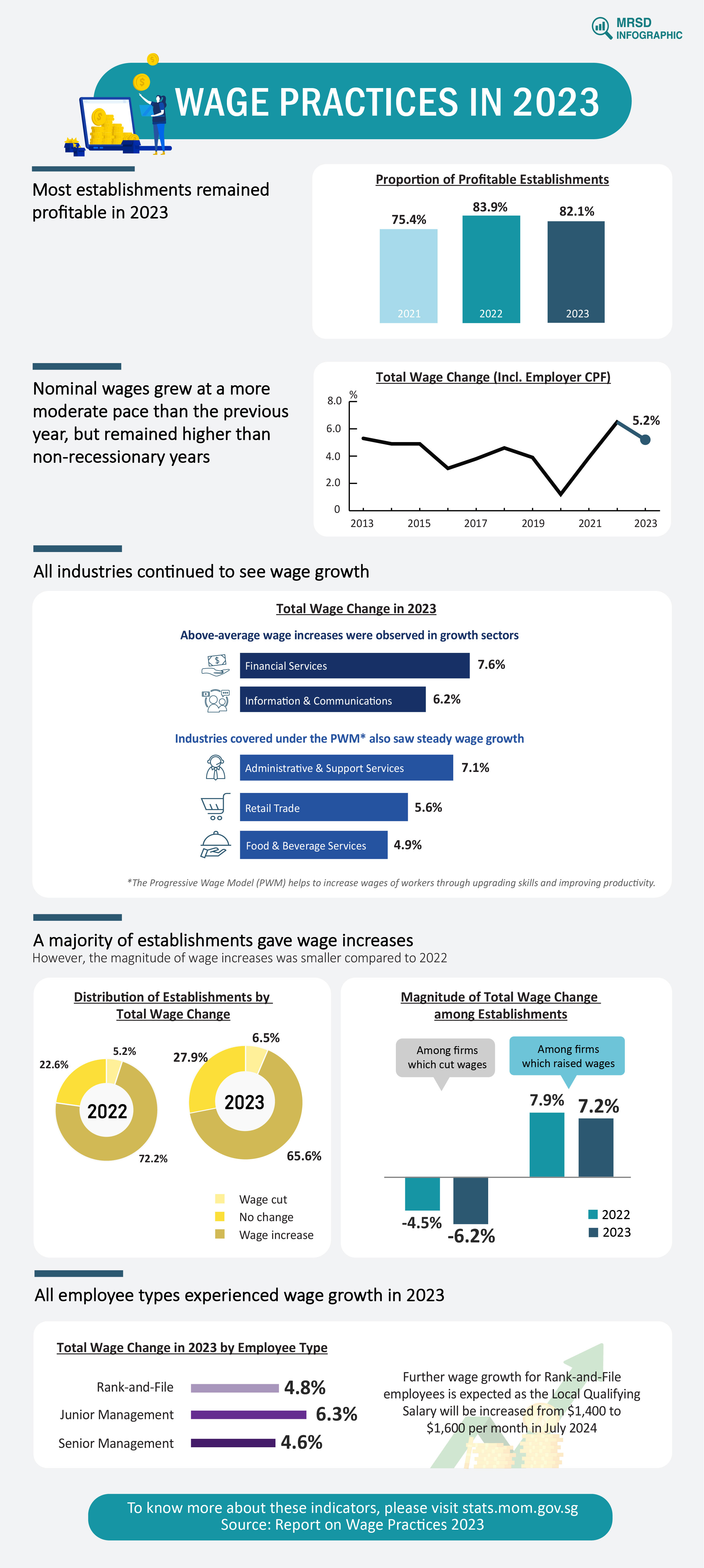 Infographic: Report On Wage Practices 2023