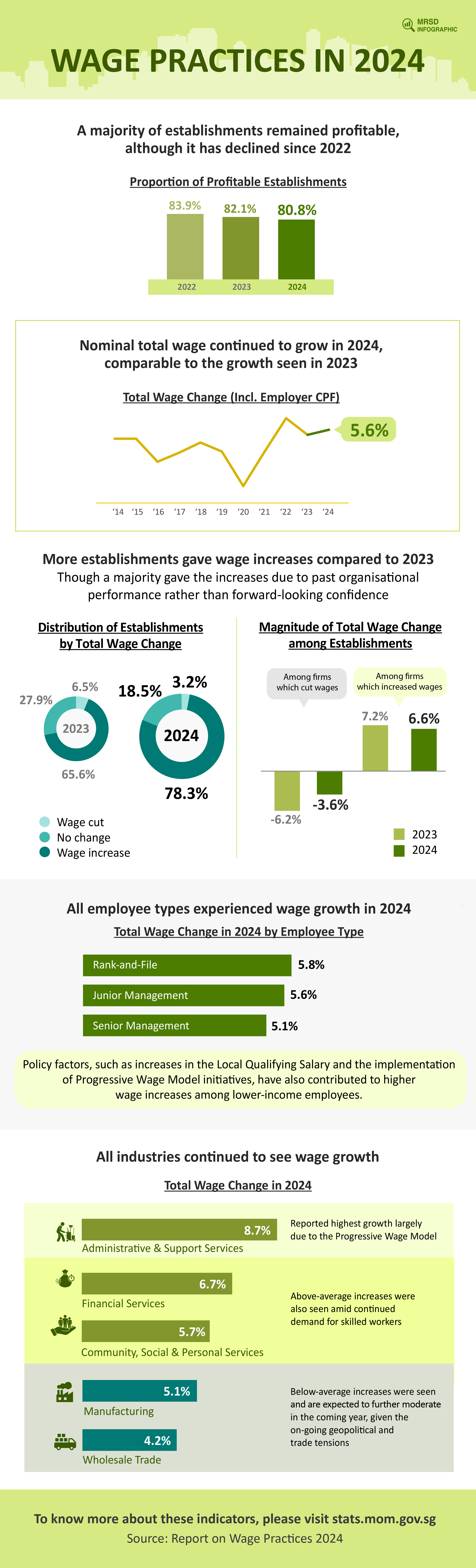 Report On Wage Practices 2024