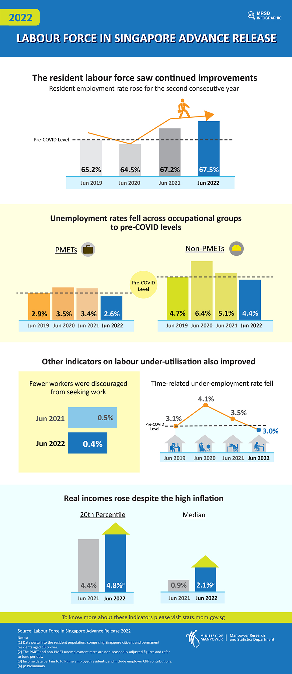 infographic-labour-force-in-singapore-advance-release-2022