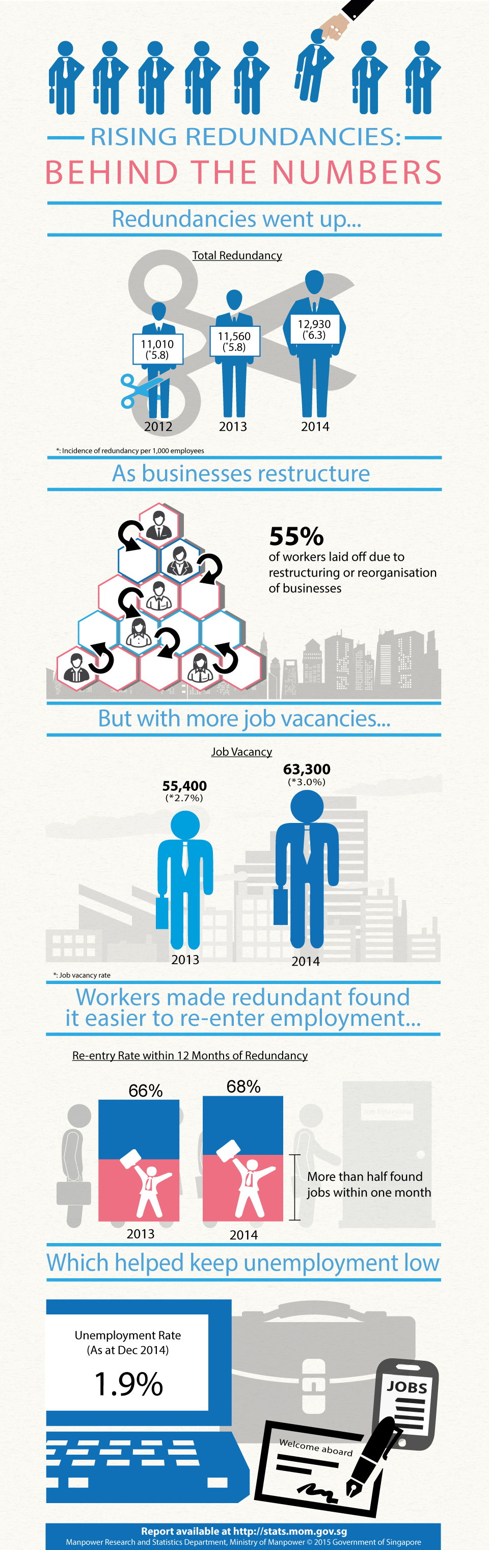 Infographic: Rising Redundancies: Behind the Numbers