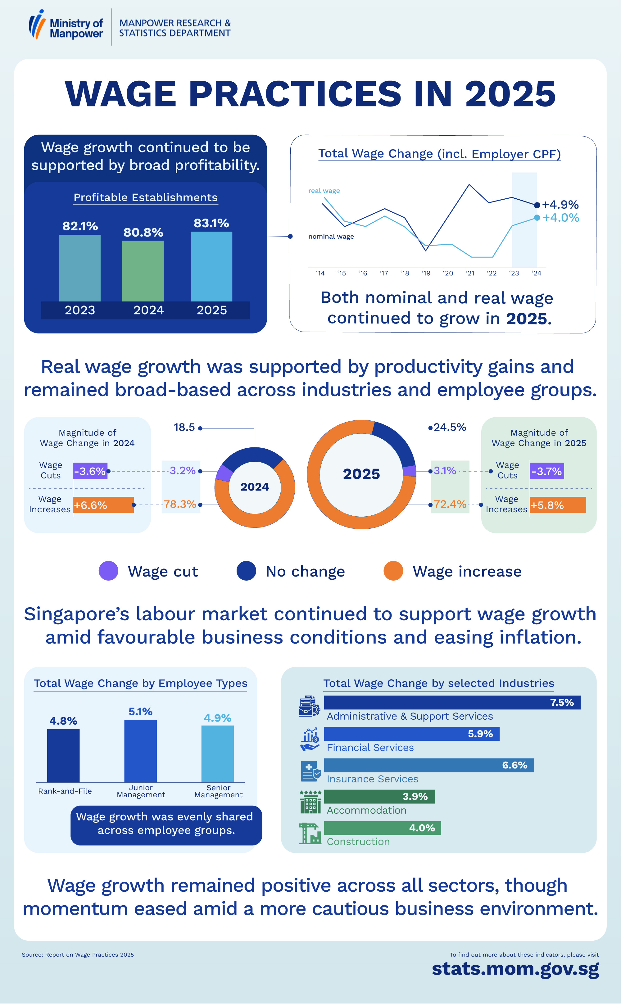 Infographic: Report On Wage Practices 2025