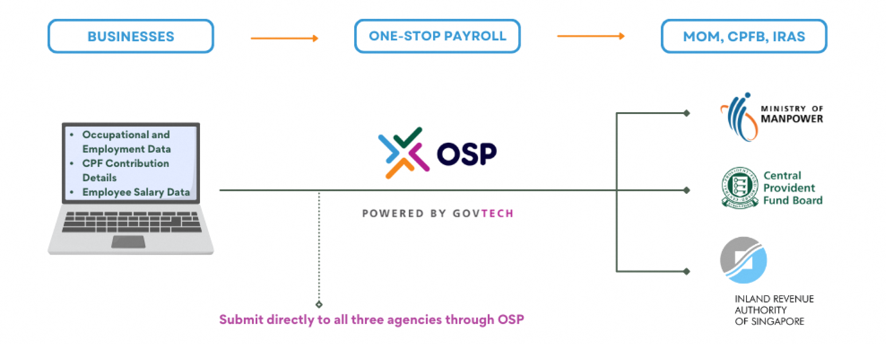 One Stop Payroll