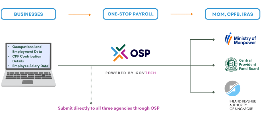 One Stop Payroll