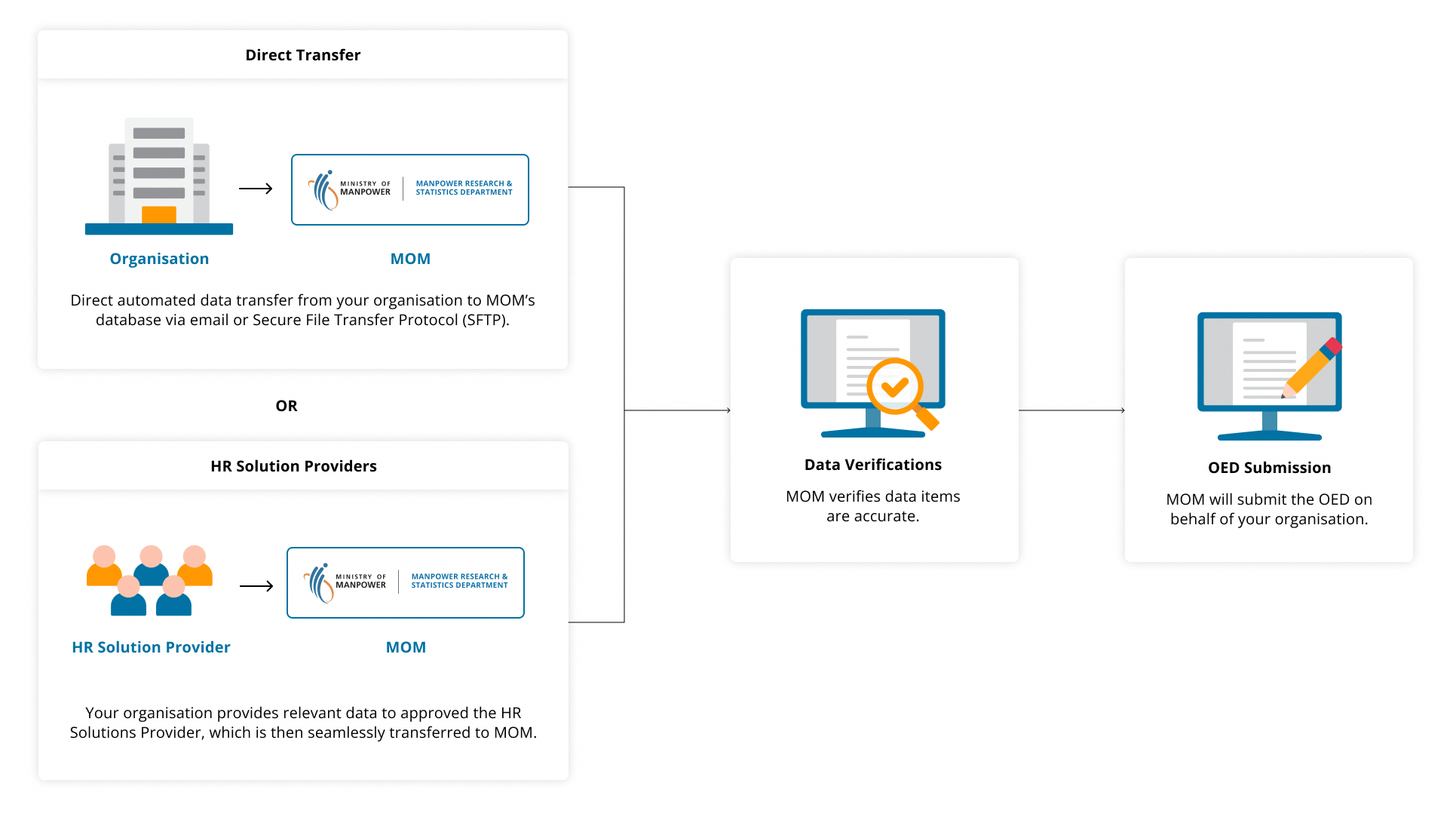 ADT flowchart